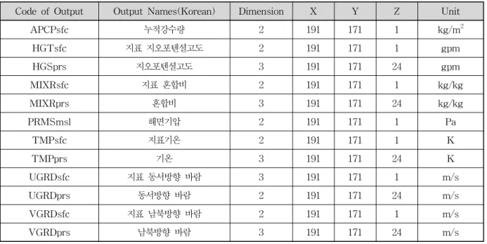 Table  1.  Outputs  of  RDAPS 1.  서  론 우리나라에서는  기후변화로  인한  홍수와  그에  따른  피해도  증가로  인하여  예보의  중요성이  높아지고  있으며  중요성  또한  증가하고  있는  실정이다