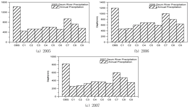 Fig.  12.  Absolute  Relative  Errors  of  Forecasted  Annual  Precipitation