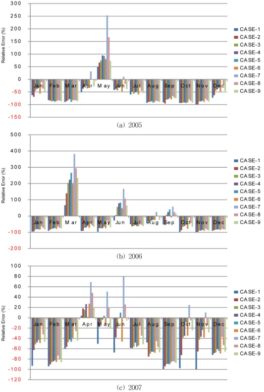 Fig.  13.  Relative  Errors  of  Forecast  Monthly  Precipitation다.  총강수량을  비교하였을  경우  case-7 (C7)이  다른  case