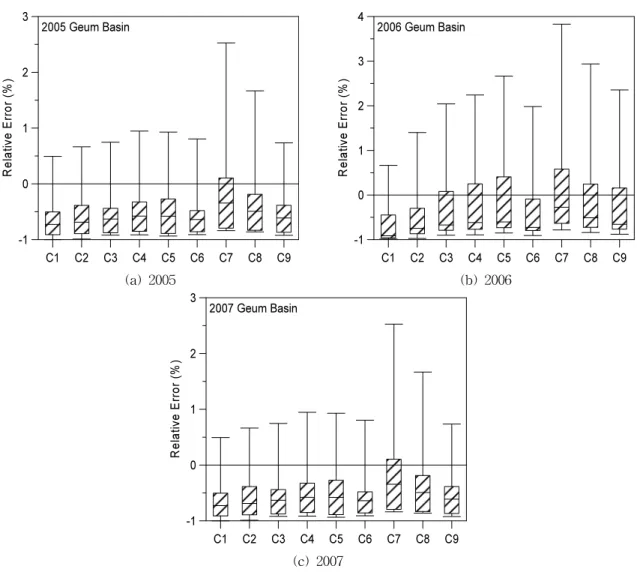 Fig.  14.  Box-plots  of  Relative  Error