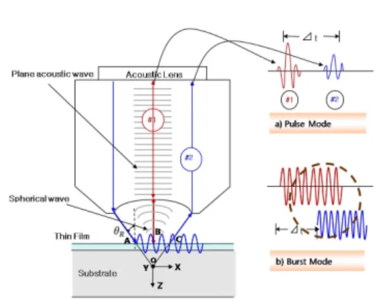 Fig. 1 Schematic diagram showing the principle of  the V(z) curve  키기  위한  임계각보다  클  경우  누설표면파(leaky  surface wave)는  접촉매질과  시험편의  계면에서  발생된다