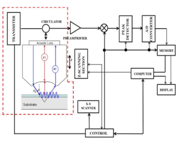 Fig. 2 Schematic diagram of scanning acoustic  microscopy∆  ⧣ ⧣∆   ··  cos · tan(2)여기서 와 은  파수이며,  식(2)를  파수와  스넬의  법칙을  이용하여  정리하면  다음과  같다.∆   ·  ·  cos(3)식(3)을  누설탄성파의  식으로  정리하면  식(4)와 같다