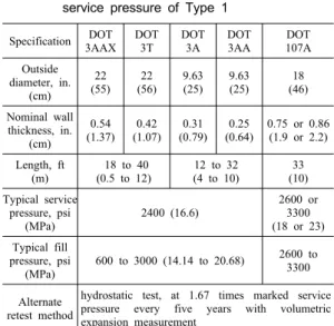 Table 2 Specified  cylinders,  typical dimensions, and service pressure of Type 1