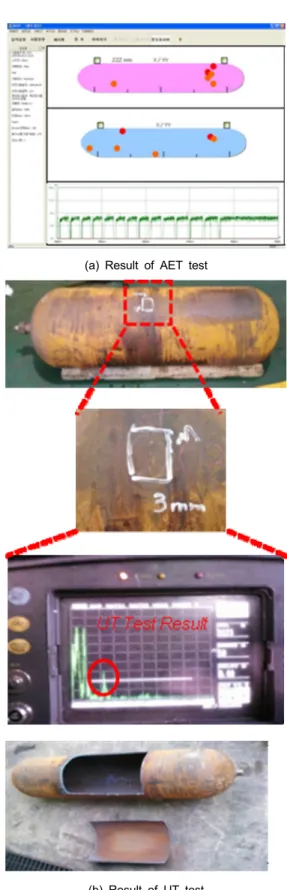 Fig. 7 Results of AET and UT testing for Type 1  container3.2. Type 1 용기의 정량적 판정기준 및 결과Type 1은  ASTM E 1419-02b[8] 규격에  근거    하여 20 cm  이내에  5개  이상의  AE hit가  발생할  경우  불량이  있는  용기로  간주하여  위치를  파악한 후, 2차  비파괴검사  방법(UT  검사  등)을  수행하여 결함의  여부를  재확인하여  건전성을  판