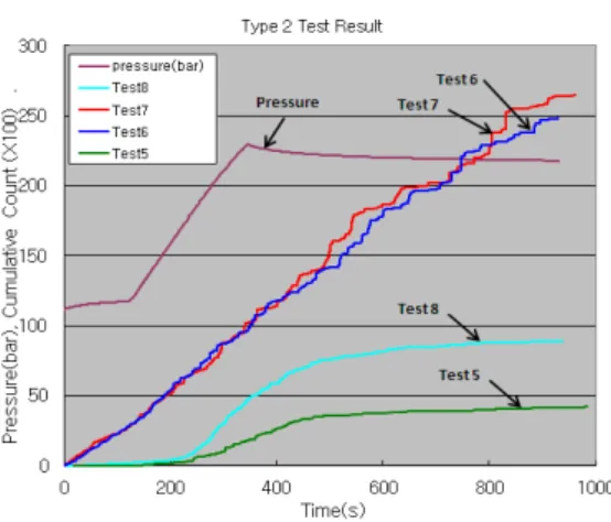 Fig. 8 Result of tests for Type 2 container 력이   증가할수록  AE count의  증가율이  완만한  특성을  지니고  있는  것으로  보아  비교적  안전한  용기라  판별된다 