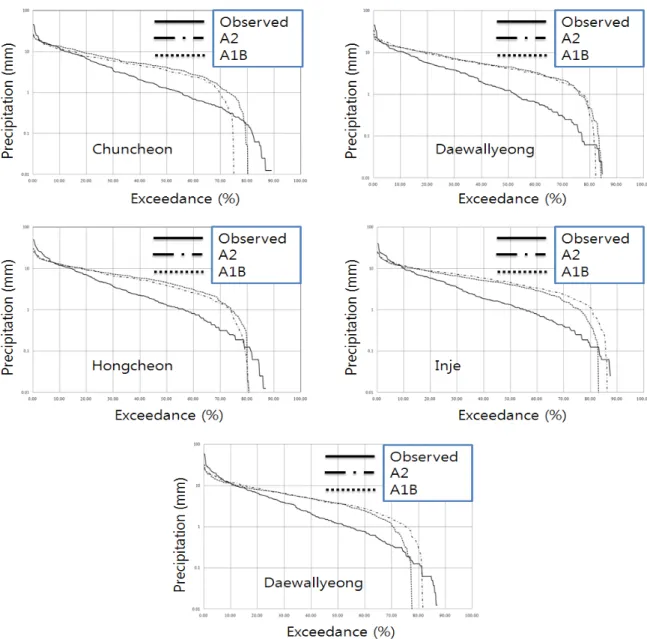 Fig.  5.  Verification  for  Precipitation RMSE는  각각  2.4 mm,  1.9 mm로  나타났다.  같은  기간  동 안  대관령  관측소  기온의    값은  A1B와  A2의  경우  각각  0.77과  0.81로  계산되었으며,  RMSE는  각각  3.1 mm와  2.8  mm로  나타났고,  홍천  관측소기온의    값은  A1B와  A2의  경우  각각  0.85와  0.87로  계산되었으며,  