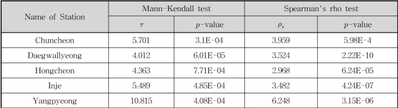 Table  4.  Result  of  Precipitation  Trend  Analysis (Future)