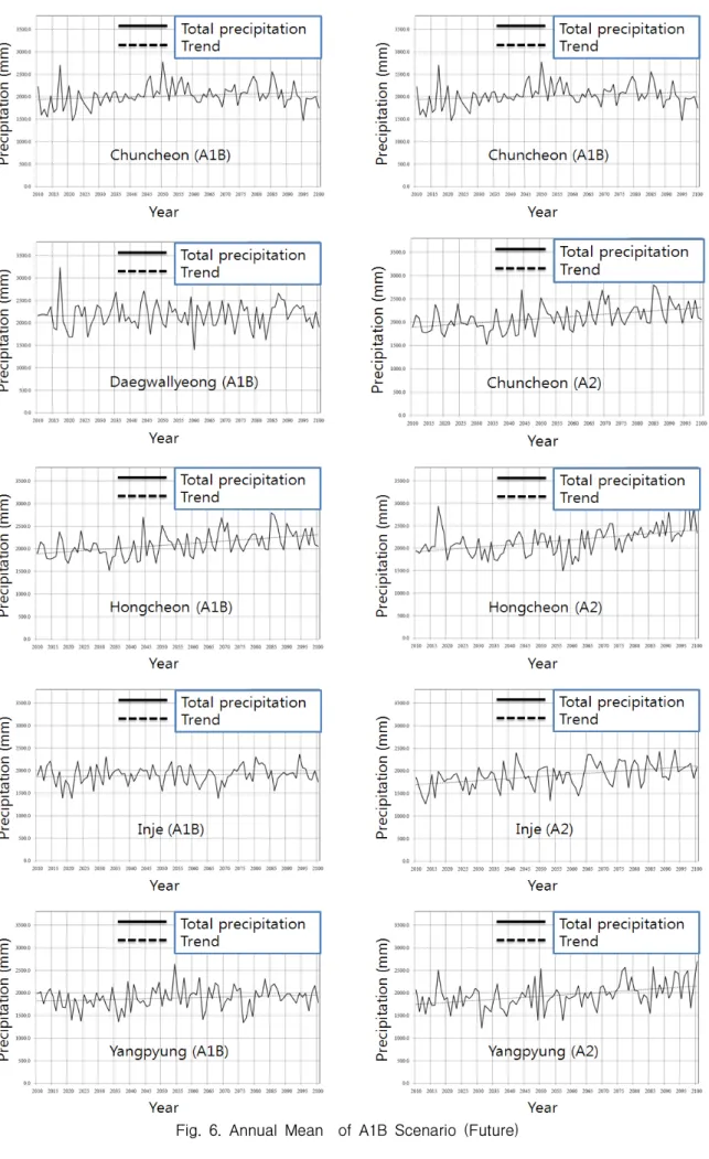Fig.  6.  Annual  Mean    of  A1B  Scenario  (Future)