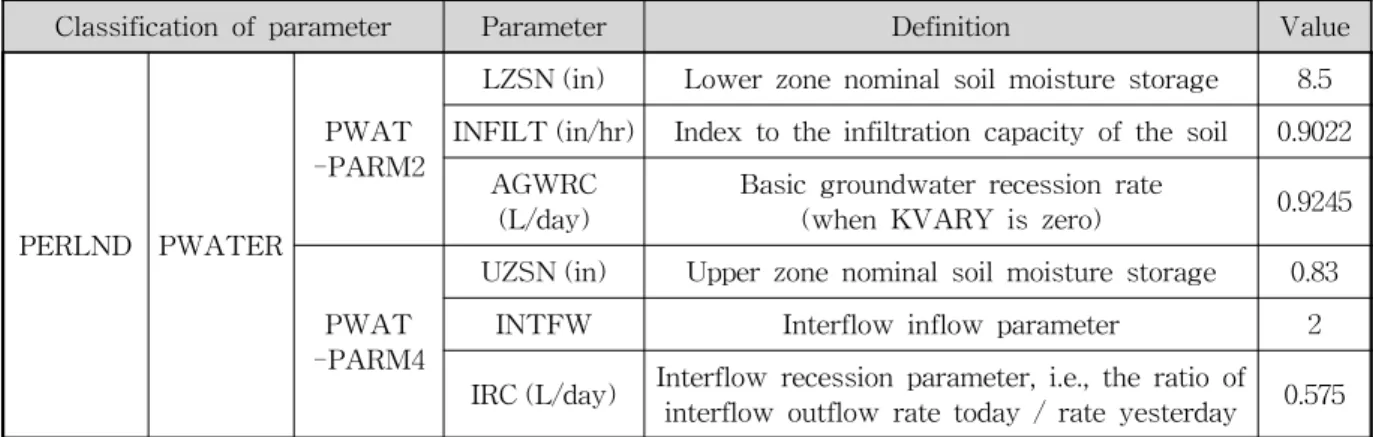 Fig.  7.  Calibration  and  Verification  of  Flowrate4.4  홍수취약성지수  산정홍수취약성지수를  북한강  유역의  춘천댐,  인북천,  소양강,  의암댐,  홍천강,  청평댐  중권역에  적용하였다