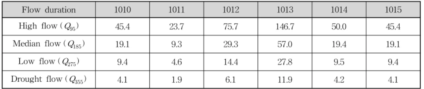 Table  9.  Comparison  of  FVIs  and  Rankings  Between  with  and  without  Climate  Change  Impacts