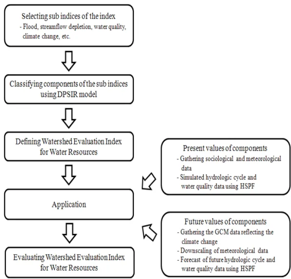 Fig.  1.  Procedure  of  This  Study