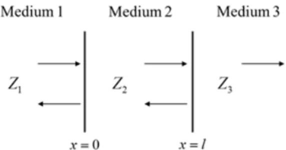 Fig. 1. Incident, reflected, and transmitted wave field  for  two  interface.