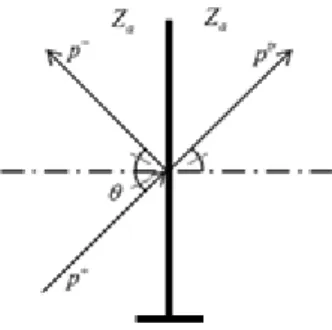 Fig. 2. Lumped element model of cantilever in water. Fig.  3.  Sound  transmitted  through  a  cantilever