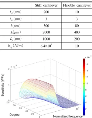 Fig. 8. Frequency response and directivity pattern of  the sensor. Sensitivity is depend on both incidence  pressure  angle  and  normalized  frequency