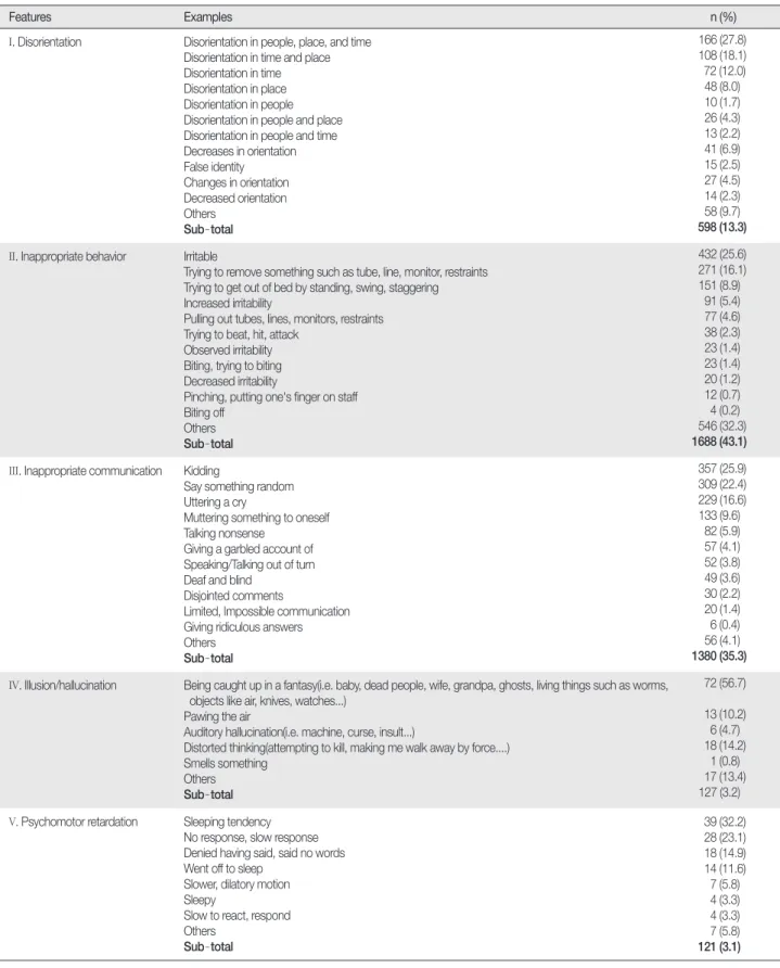Table 1. Specific Examples of Five Features in Sign and Symptoms of Delirium  (  N = 361)