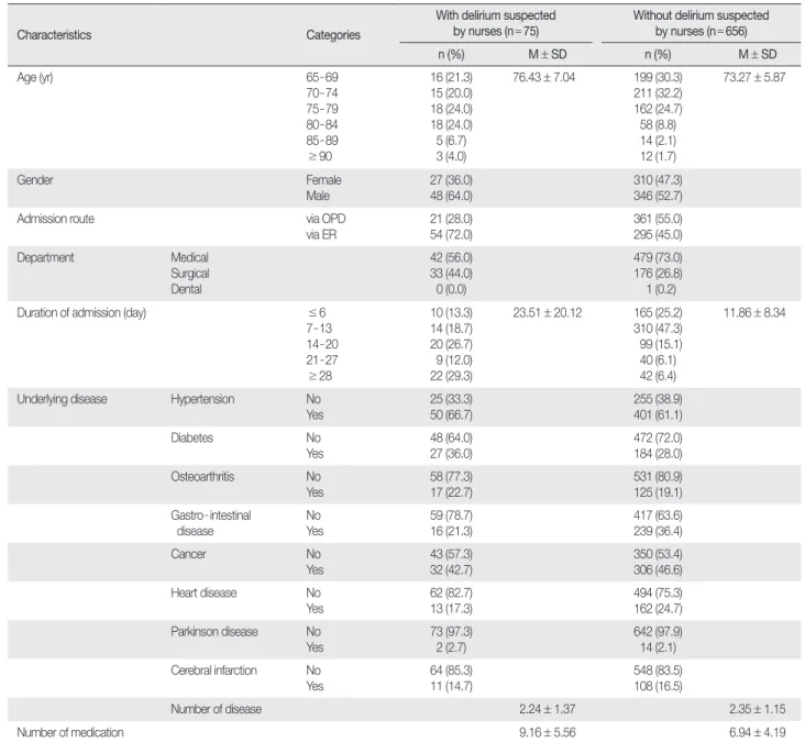 Table 2. General Characteristics of Older Patients in the 3rd Step   (  N = 731)