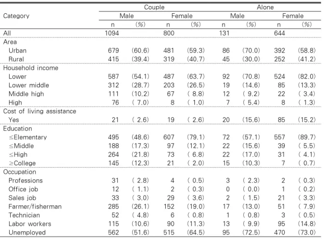 Table 1. Distribution of Characteristics according to Spouse Living Form