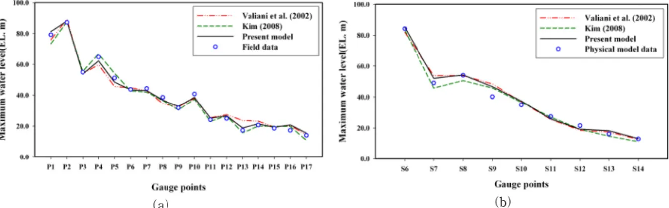 Fig.  14.  Comparison  of  Maximum  Water  Level  at (a)  P1～P17  and  (b)  S6～S14 
