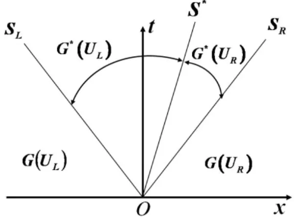 Fig.  2.  Schematic  Illustration  of  HLLC  Flux  Approximation Eq.  (4)를  Eq.  (3)에  대입하고  정리하면  요소    에  대해 다음과  같은  식이  얻어진다.   (5)여기서,   는  요소  경계에서의  흐름률이며,  Riemann  문제