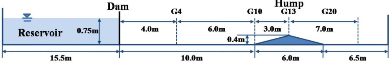 Table  1.  Comparison  of    ,      and   ∞   Errors (Unit:  ×10 -2 )3.2  삼각형  융기가  존재하는  하도에서의  댐  붕괴파 