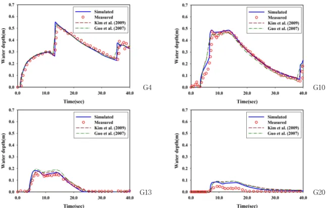 Fig.  5.  Comparison  between  Measured  and  Simulated  Water  Depths  with  Time  at  4  Gauges