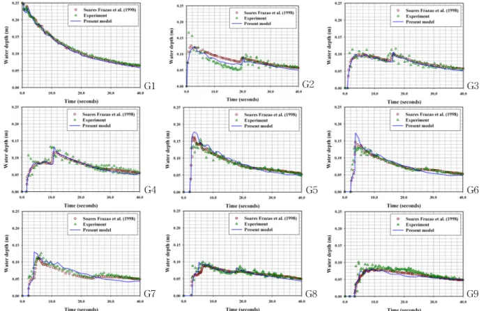 Fig.  7.  Comparison  between  Simulated  and  Measured  Water  Depths  at  9  Gages