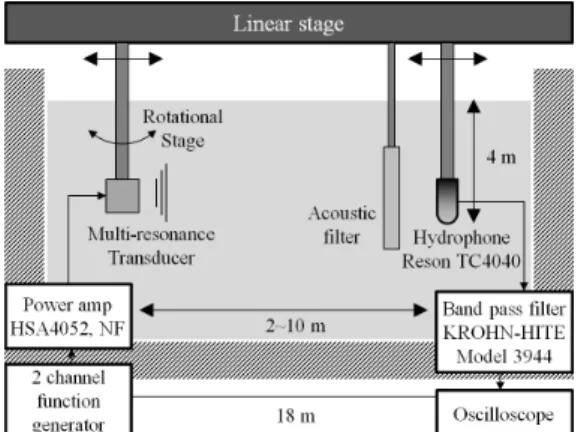 Fig. 14. Parametric array measurement system for a  transducer  array  in  a  water  tank.