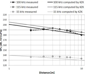 Fig.  16.  Propagation  curve  of  a  transducer  array.