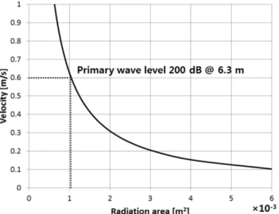 Fig.  2.  The  relationship  between  velocity  and  the  radiation  area  of  the  transducer.