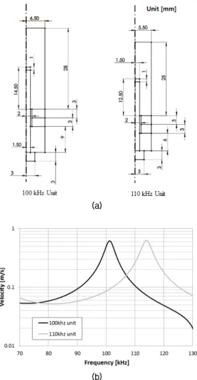 Fig.  7.  Dimensions  (a)  and  simulated  velocity  curve  at  point  A  (b)  for  the  transducer  units.