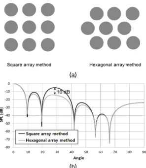 Fig.  8.  Simulation  of  the  pressure  relation  between  units  1  and  2:  (a)  normalized  real  pressure  on  an  infinite rigid plate; (b) pressure distribution of the unit  transducers.