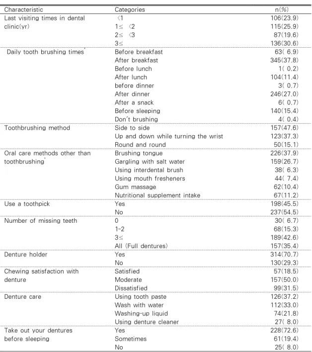 Table 2. Oral Cavity Related Characteristics of the Subjects (N=444)