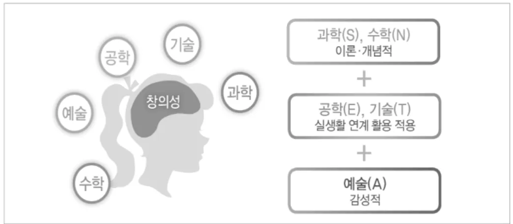 [그림 Ⅱ-4] STEAM 교육의 학습준거틀 (한국과학창의재단, 2015a).[그림 Ⅱ-3] STEAM 교육의 개념도(한국과학창의재단, 2012).3) STEAM 교육의 학습준거틀 정립된 지식이나 개념을 위계에 따라 순서대로 가르치고, 학생들은 수동적으로습득하는 기존의 교육 방식과는 달리 STEAM 교육 방법은 이론이나 개념을 실생활과 연결하여 이해하고 스스로 문제 해결의 방법을 찾을 수 있도록 유도하여자연스럽게 창의적 사고력이 형성되도록 해야 한다(조향