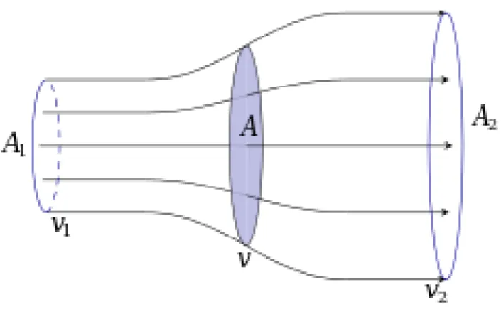 Fig. 2 Streamlines of air flow passes though the actuator disc [20] 