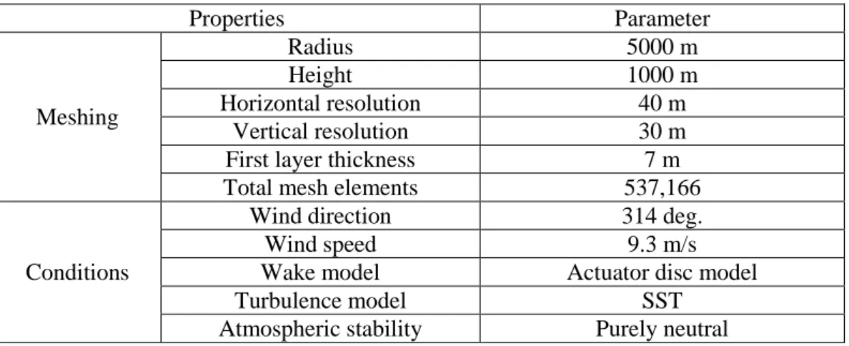 Table 3 Parameters used in WindModeller for wake simulation 