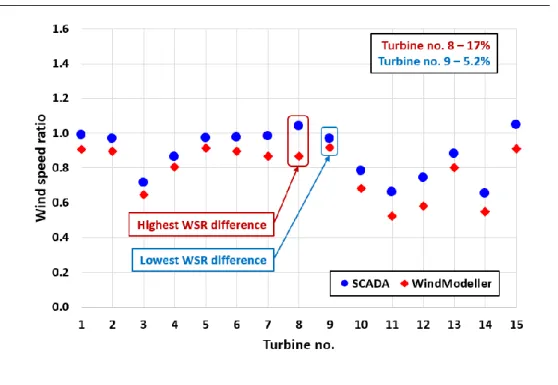 Fig. 5 Comparison of actual and simulated wind speed ratios of each turbine 