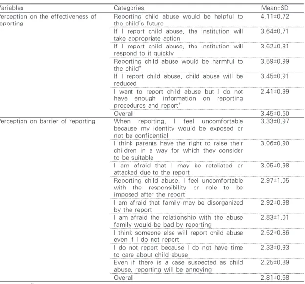 Table 3. Perception on the Effectiveness and Barriers of Child Abuse Reporting (N=155)