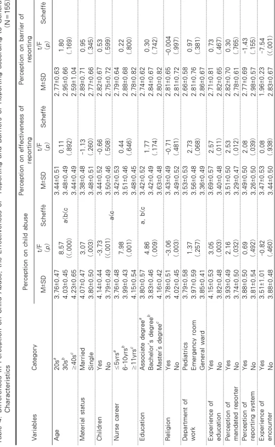 Table 4. Differences in Perception on Child Abuse, the Effectiveness of ReportingandBarriers of ReportingaccordingtoGeneral  Characteristics (N=155) VariablesCategory