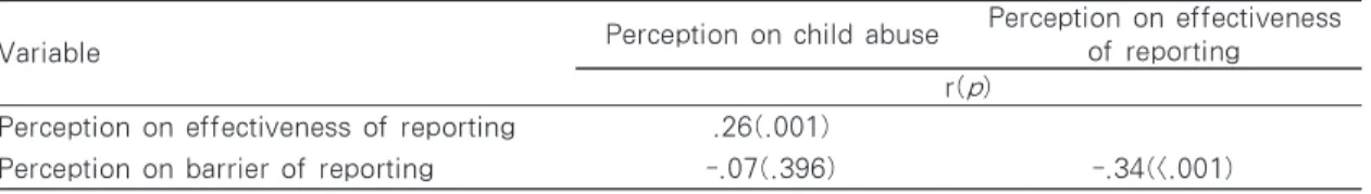 Table 5. Correlations among the Research Variables (N=155)