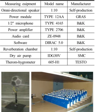 Fig. 4. Set-up equipment in speaker and scale models used  in  the  experiments.