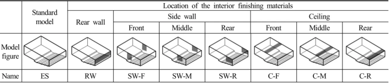 Table 3. Sound absorption coefficients of the materials used.