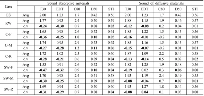 Table  6.  Measured  room  acoustic  parameters,  according  to  ISO3382.
