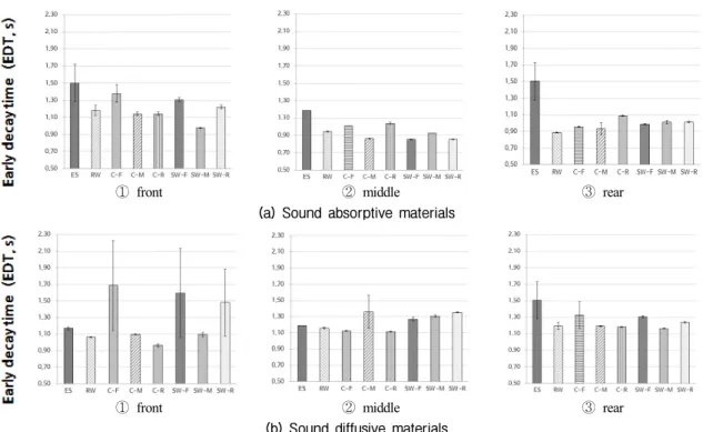Fig.  5.  Early  decay  time  of  receiver  points  depending  on  the  location  of  interior  finishing  materials.