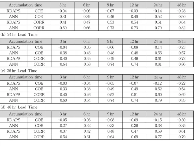 Table 3. Simulation Performance by the Forecast Lead Time and Accumulation Time