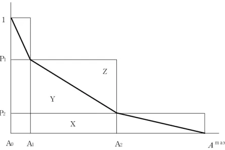 Fig. 1. The Survivor Function Using a Non-parametric Approach