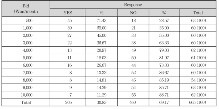 Table 1. Proportions of Response