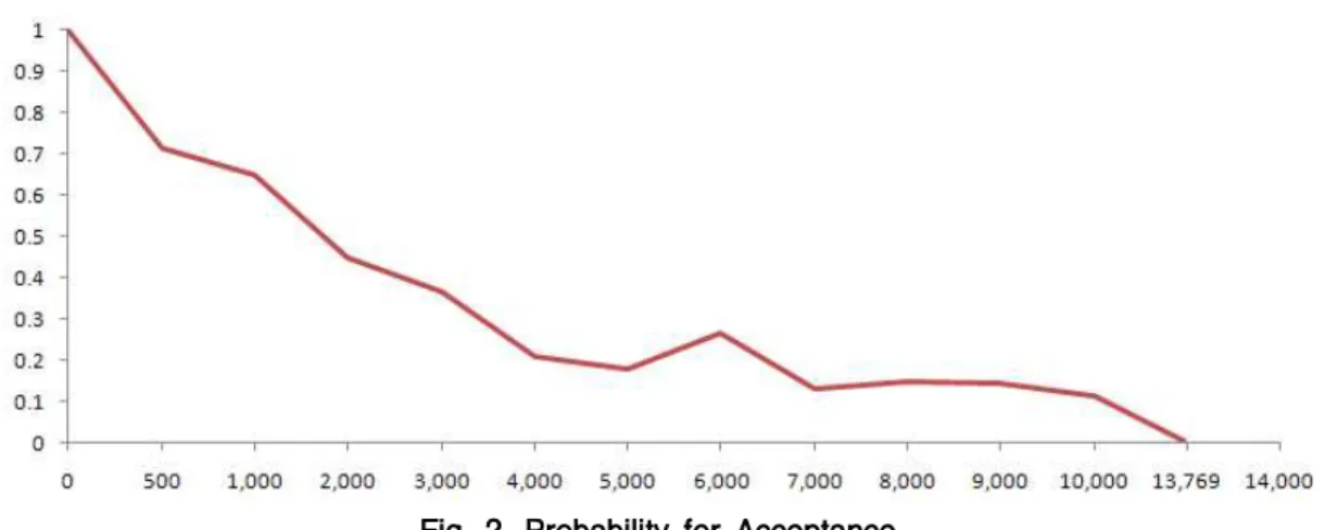 Table 2. An Interpolated Probability of Bid AcceptanceFig. 2. Probability for Acceptance