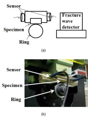 Fig. 5 (a) Schematic diagram and (b) actual appear-  ance of elastic wave measurement system