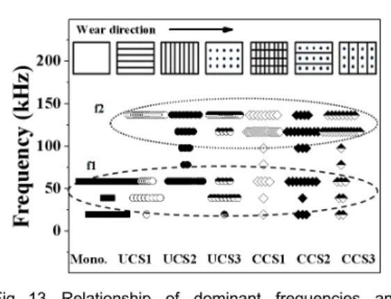 Fig. 13 Relationship of dominant frequencies and seven types of specimen