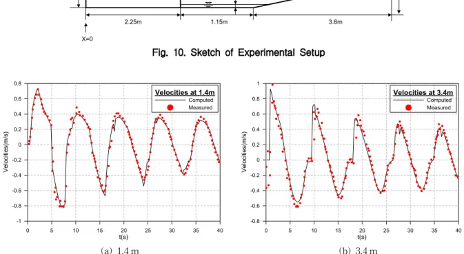 Fig. 11. Comparison of Computed Water Depth and Experimental Measurements